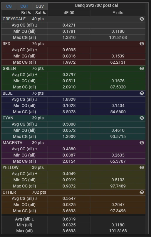 Benq SW270C SDR delta E stats post calibration for stress test validation profile