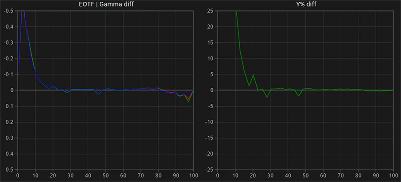 Benq SW270C SDR EOTF gamma tracking post calibration