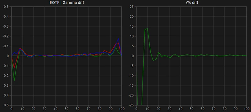 Boland BVB25 SDR EOTF gamma tracking post calibration