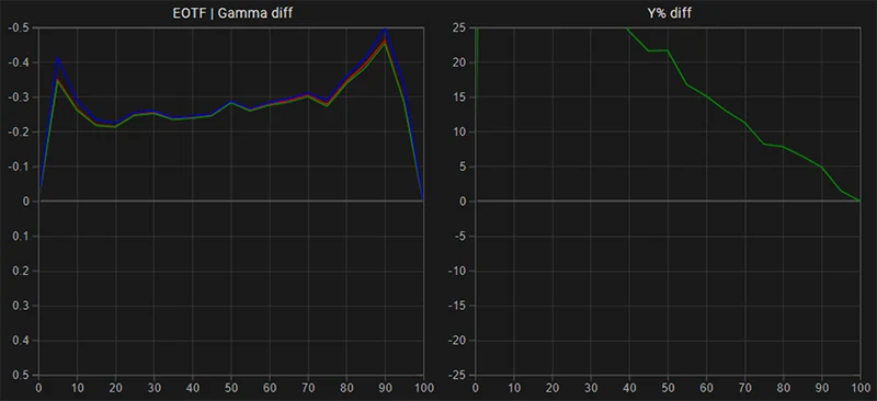 Eizo CG318 SDR EOTF gamma tracking pre calibration