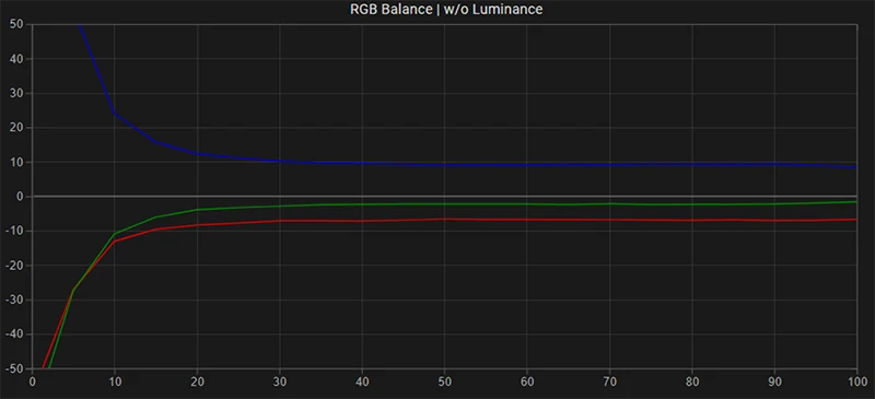 Eizo CG318 SDR RGB balance pre calibration