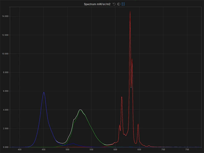 Eizo CG318 SDR spectrum of the display in native gamut for white, red, green, blue