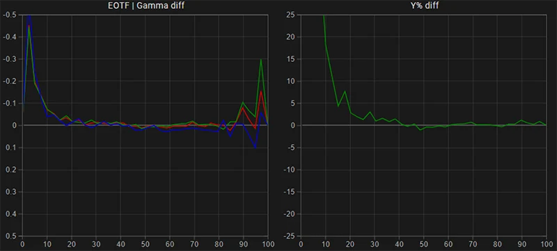 Eizo CG318 SDR EOTF gamma tracking post calibration