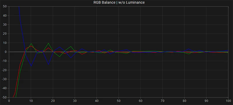 Eizo CG318 SDR RGB balance post calibration