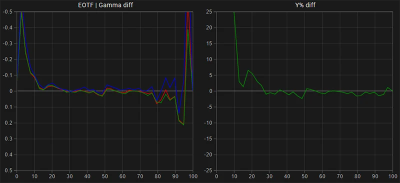 FSI AM210 EOTF Gamma tracking post calibration