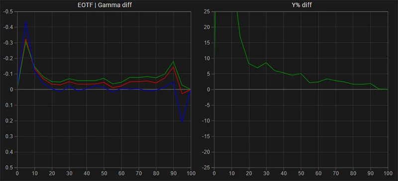 FSI BM211 EOTF Gamma tracking pre calibration