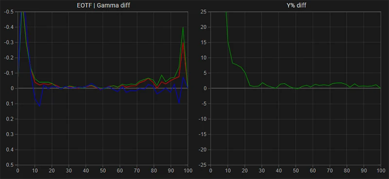 FSI BM211 EOTF Gamma tracking post calibration