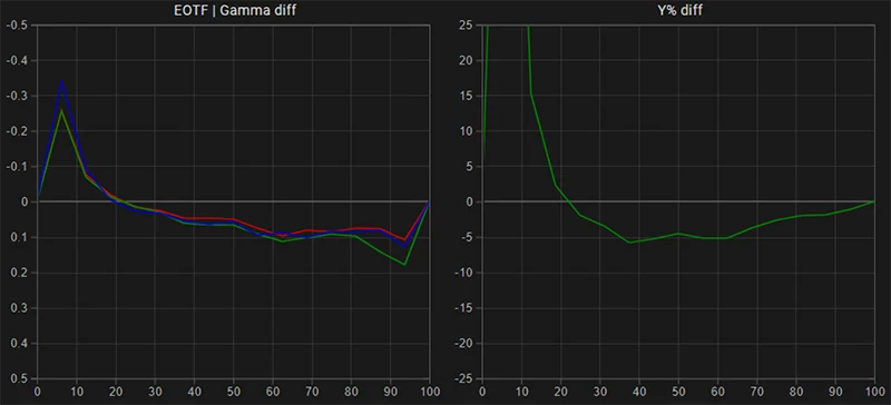 FSI CM171 EOTF Gamma tracking pre calibration