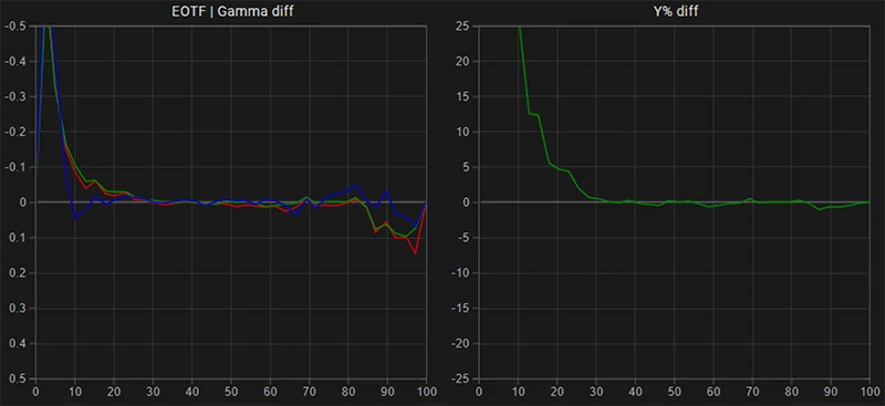 FSI CM171 EOTF Gamma tracking post calibration