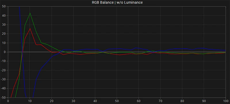 FSI CM171 RGB balance post calibration