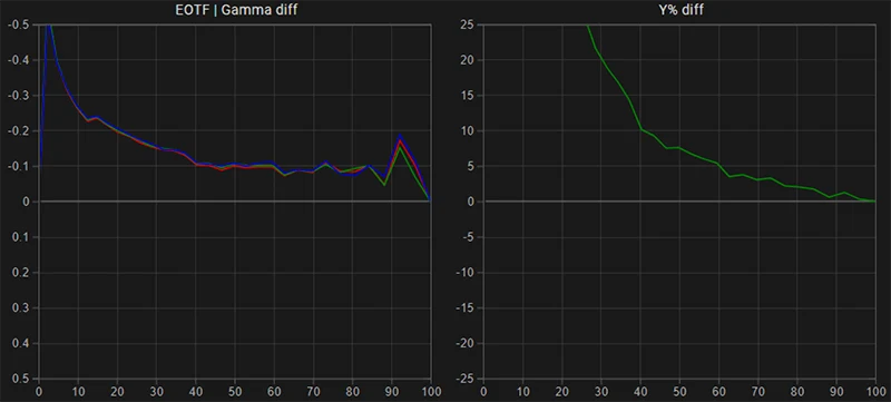 FSI CM250 EOTF Gamma tracking pre calibration