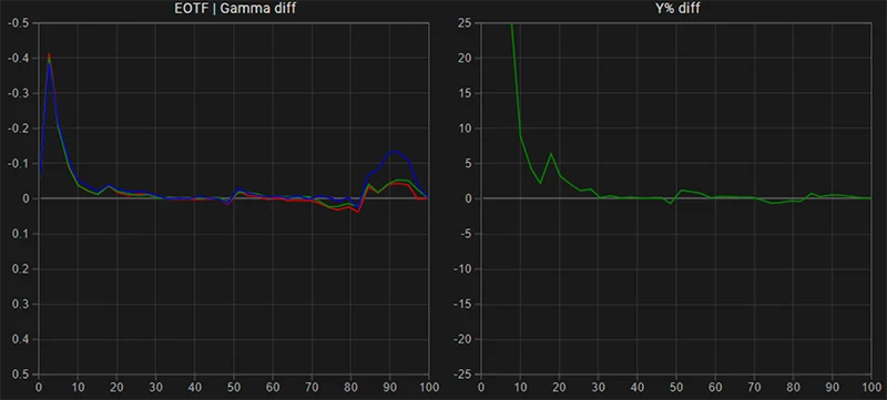 FSI CM250 EOTF Gamma tracking post calibration