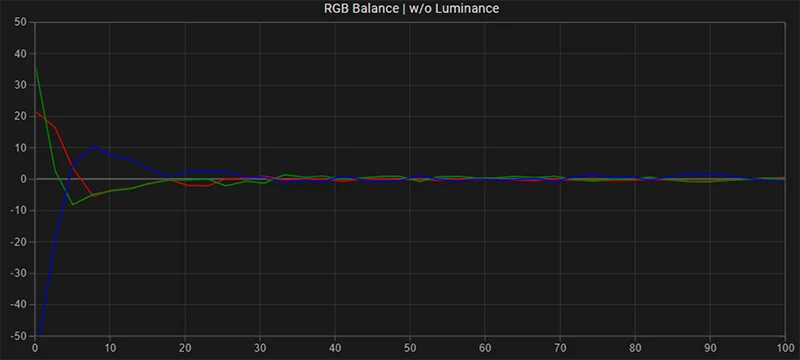 FSI CM250 RGB balance post calibration