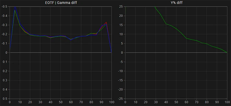 FSI DM170 EOTF Gamma tracking pre calibration