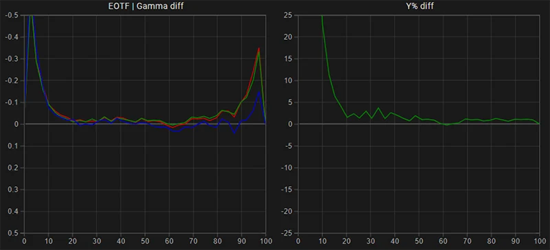 FSI DM170 EOTF Gamma tracking post calibration