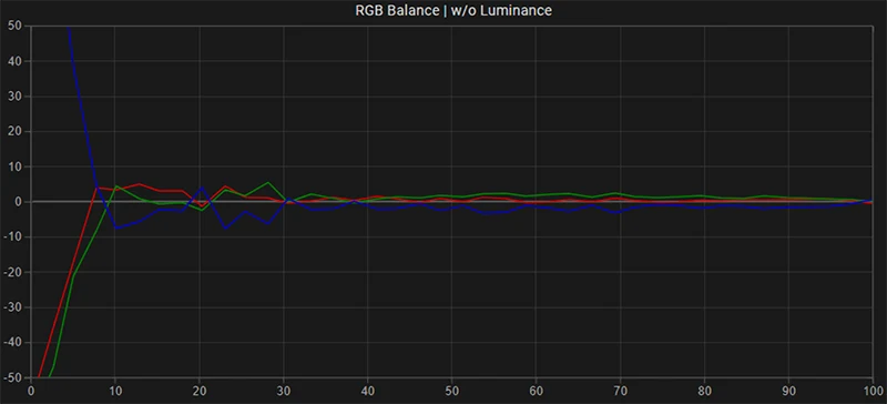 FSI DM170 RGB balance post calibration