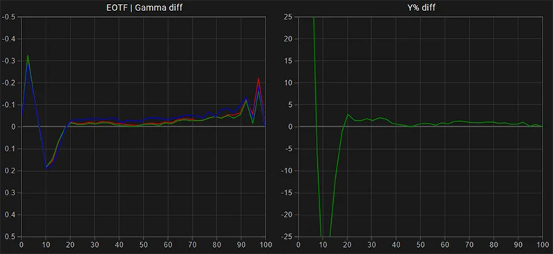 FSI DM220 EOTF Gamma tracking pre calibration