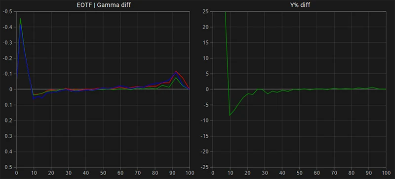 FSI DM220 EOTF Gamma tracking post calibration