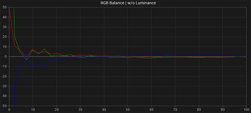 FSI DM220 RGB balance post calibration