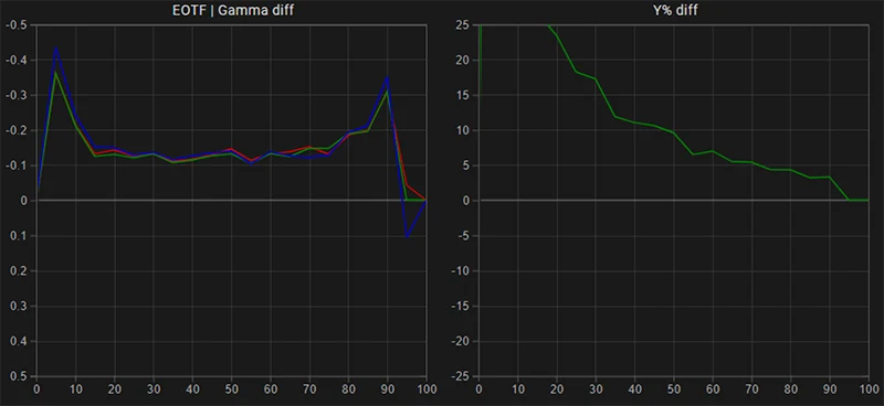 FSI DM240 EOTF Gamma tracking pre calibration