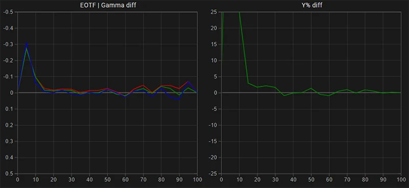 FSI DM240 EOTF Gamma tracking post calibration