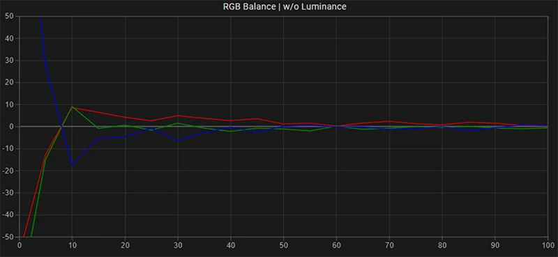 FSI DM240 RGB balance post calibration