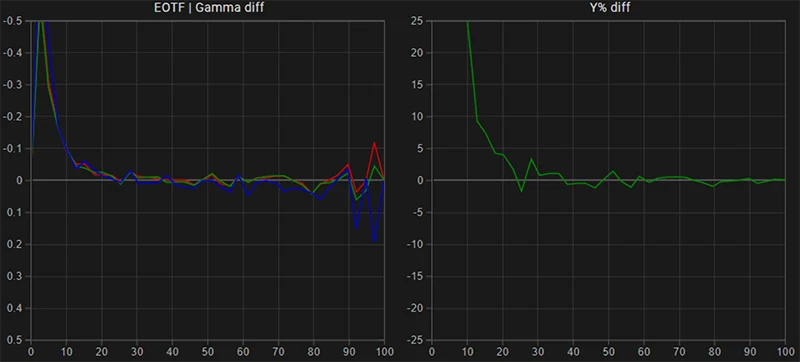 FSI LM-2140W EOTF Gamma tracking post calibration