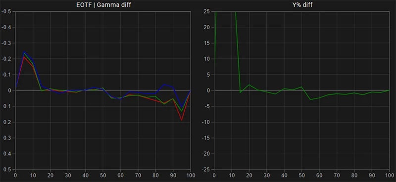 FSI XM650U EOTF Gamma tracking post calibration