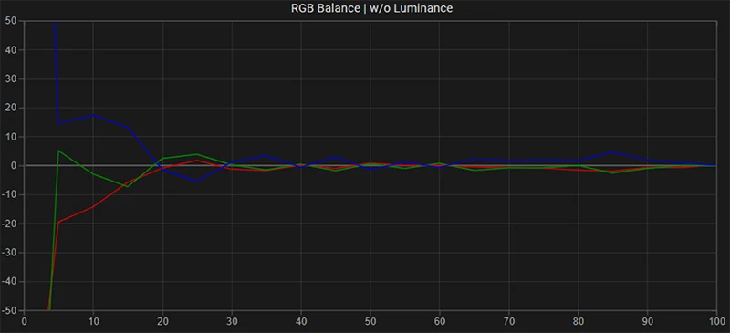 FSI XM650U RGB balance post calibration