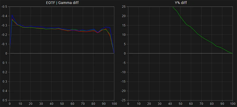 FSI XMP310 EOTF Gamma tracking pre calibration