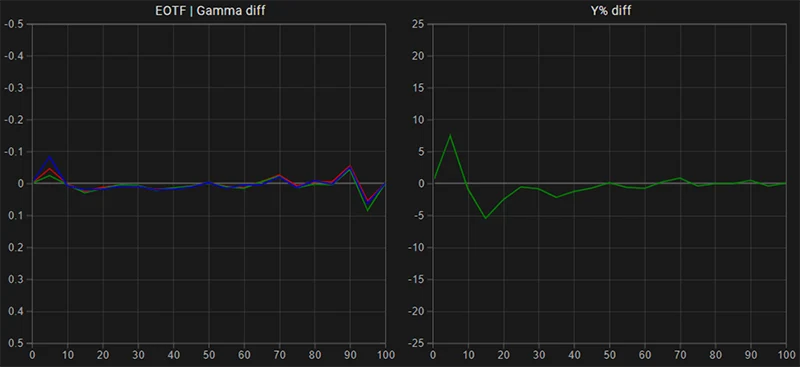 FSI XMP310 EOTF Gamma tracking post calibration