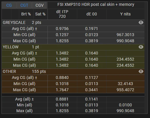 FSI XMP310 HDR delta E stats post calibration for stress test validation profile