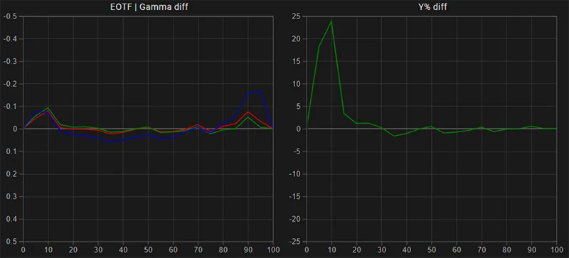 LG 27BP95E SDR EOTF gamma tracking pre calibration