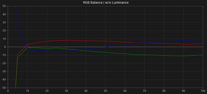 LG 27BP95E SDR RGB balance pre calibration