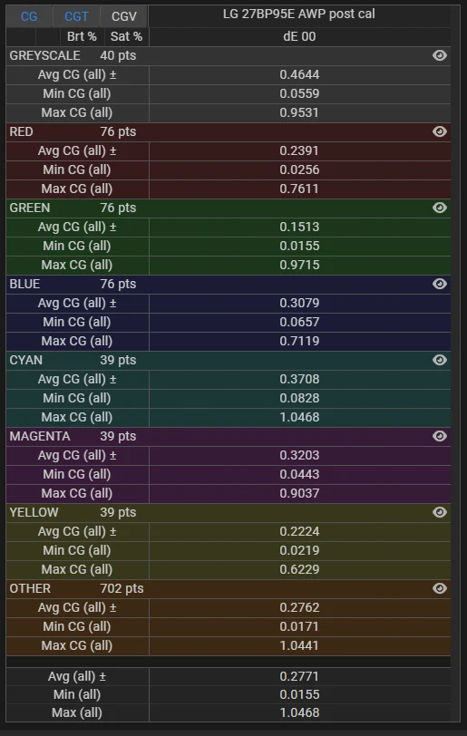 LG 27BP95E SDR delta E stats post calibration for stress test validation profile