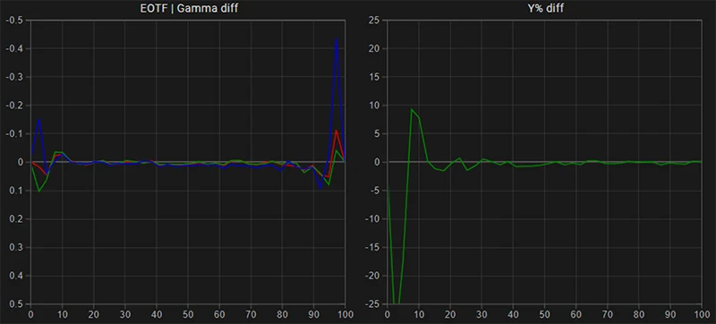 LG 27BP95E SDR EOTF gamma tracking post calibration