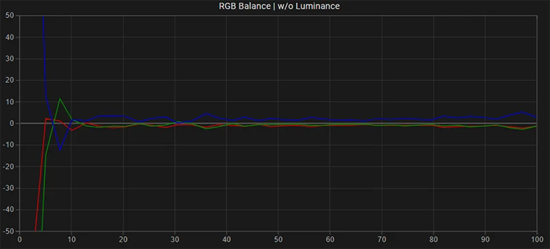 LG 27BP95E SDR RGB balance post calibration