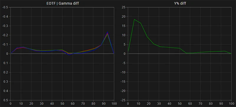 LG 32EP950 SDR EOTF gamma tracking pre calibration