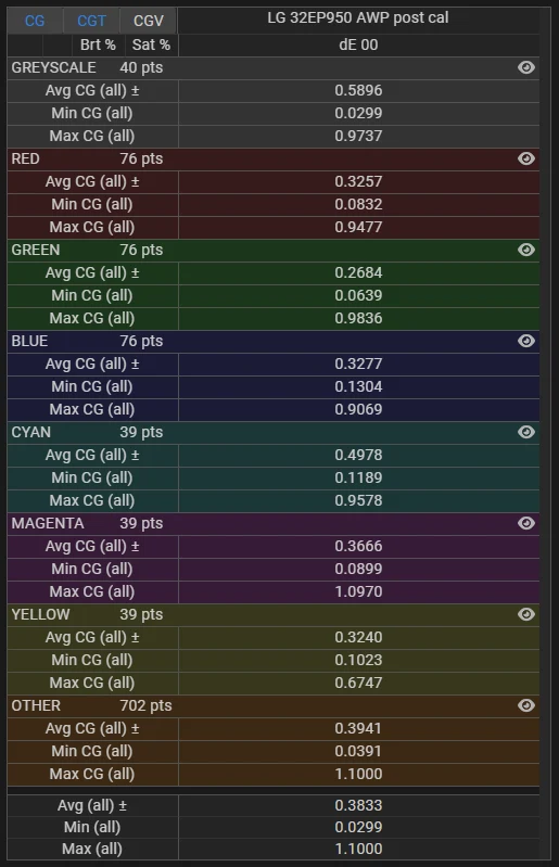 LG 32EP950 SDR delta E stats post calibration for stress test validation profile