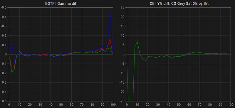 LG 32EP950 SDR EOTF gamma tracking post calibration