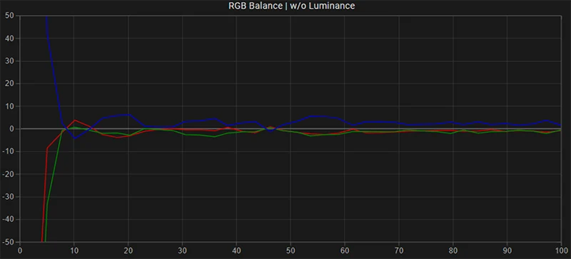 LG 32EP950 SDR RGB balance post calibration