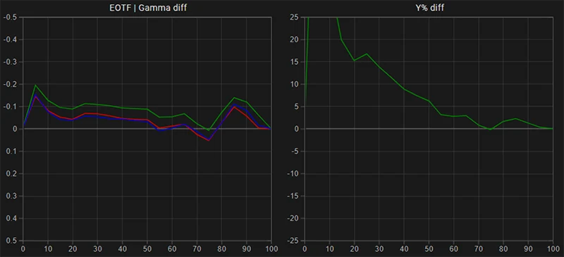 LG B6 65 inch SDR EOTF gamma tracking pre calibration