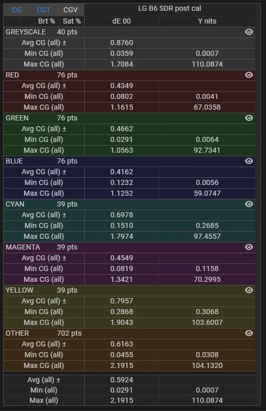 LG B6 65 inch SDR delta E stats post calibration for stress test validation profile