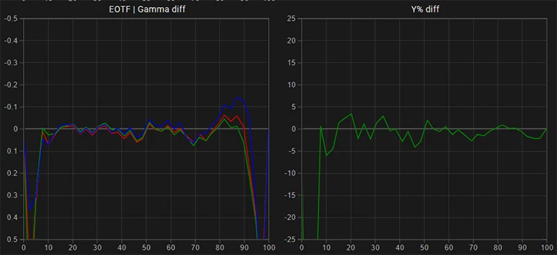 LG B6 65 inch SDR EOTF gamma tracking post calibration