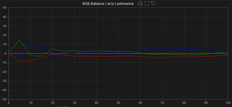 LG B7 65 inch SDR RGB balance pre calibration