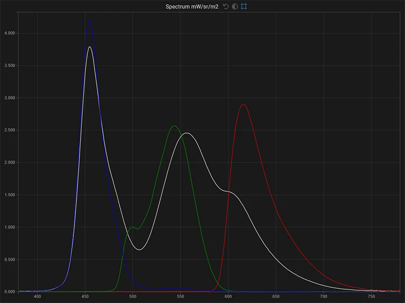 LG B7 65 inch SDR spectrum of the display in native gamut for white, red, green, blue