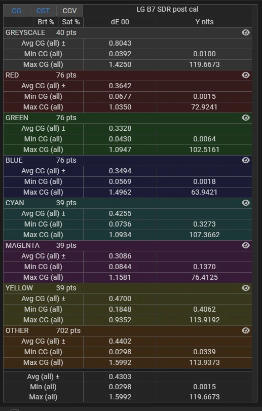 LG B7 65 inch SDR delta E stats post calibration for stress test validation profile