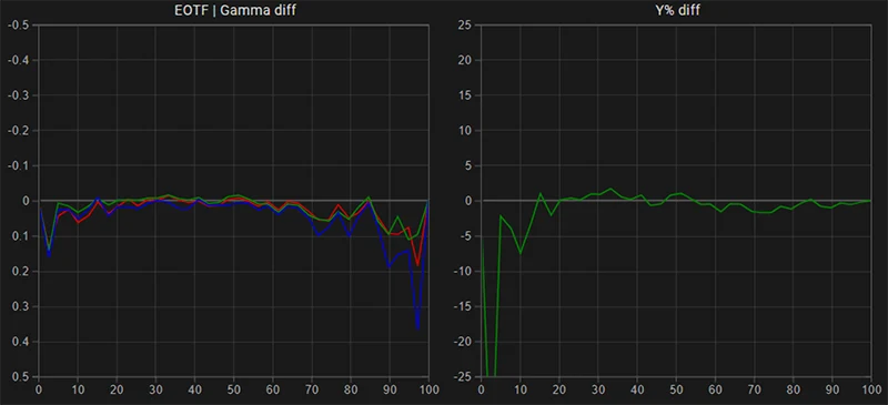 LG B7 65 inch SDR EOTF gamma tracking post calibration