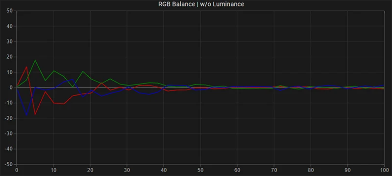 LG B7 65 inch SDR RGB balance post calibration