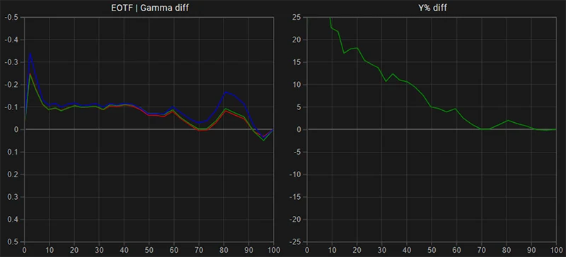 LG B8 65 inch SDR EOTF gamma tracking pre calibration